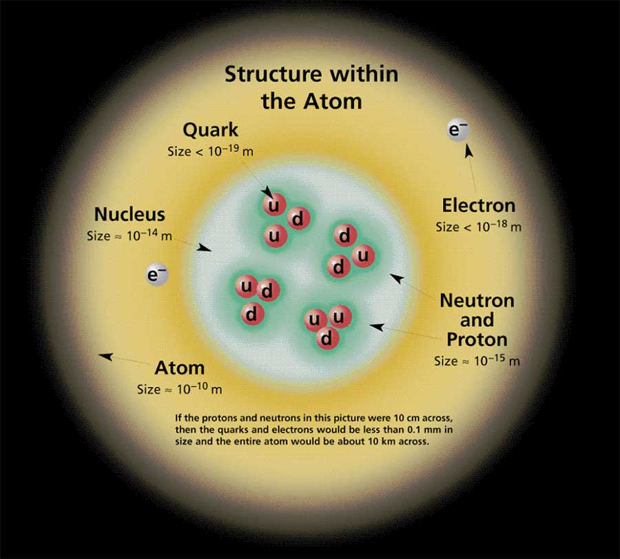 Helium atom showing quark composition