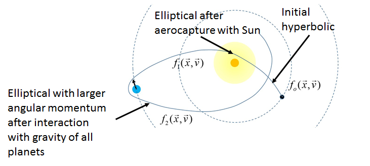 MQN aerocapture by the Sun diagram