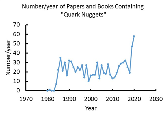 Publications per year mentioning quark nuggets